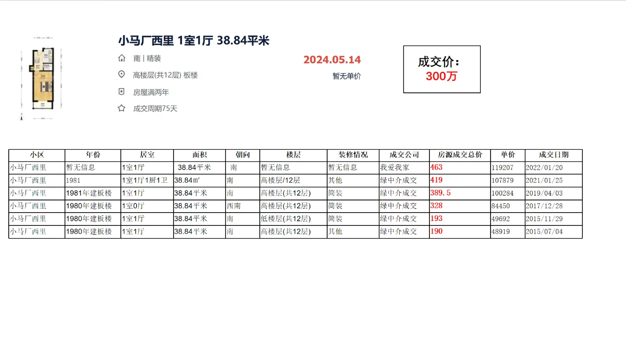 西城区广安门： 小马厂西里 成交数据