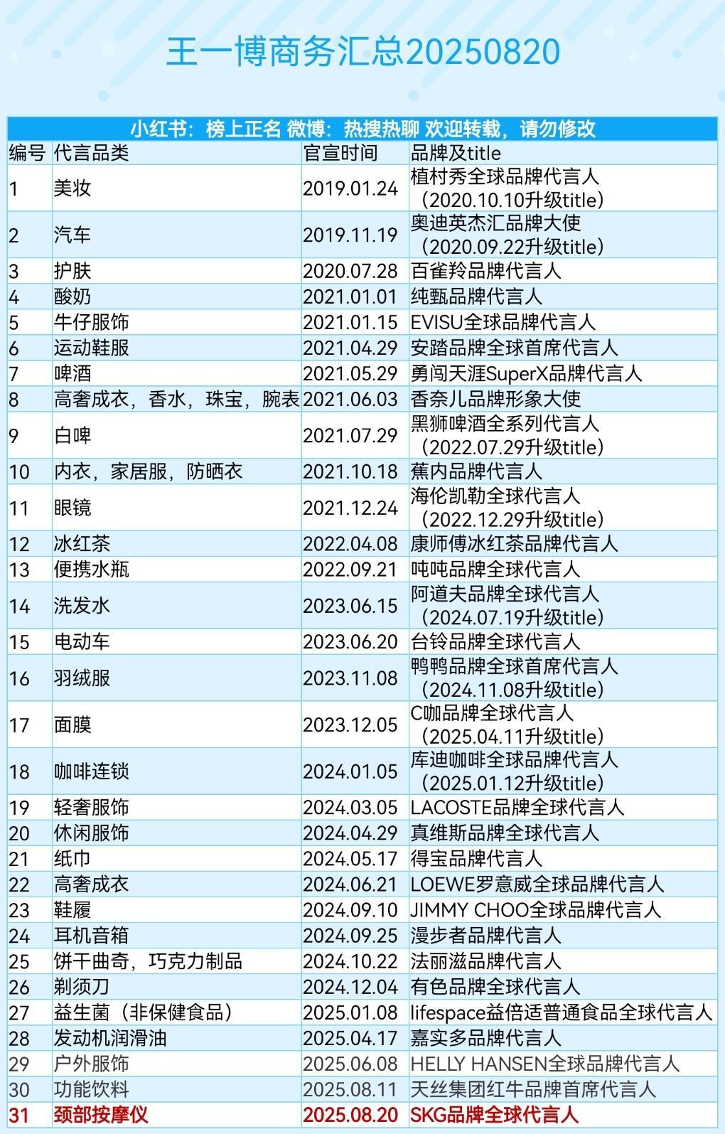 王一博商务汇总31个，均全线、全球最高title，6年长代2个，5年长代1个，4