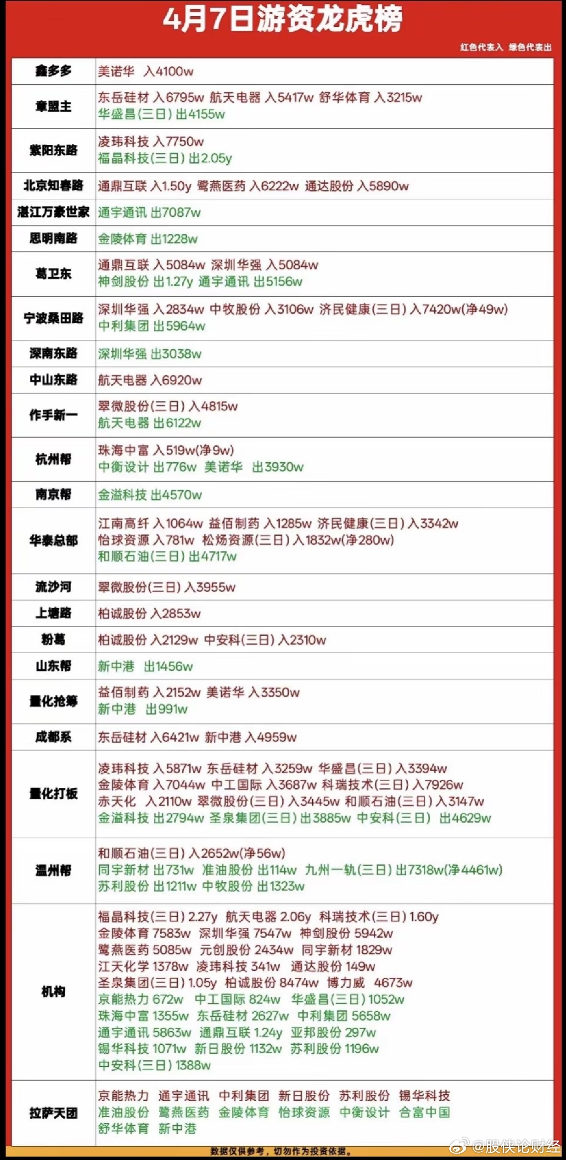 4月7日游资龙虎榜数据 