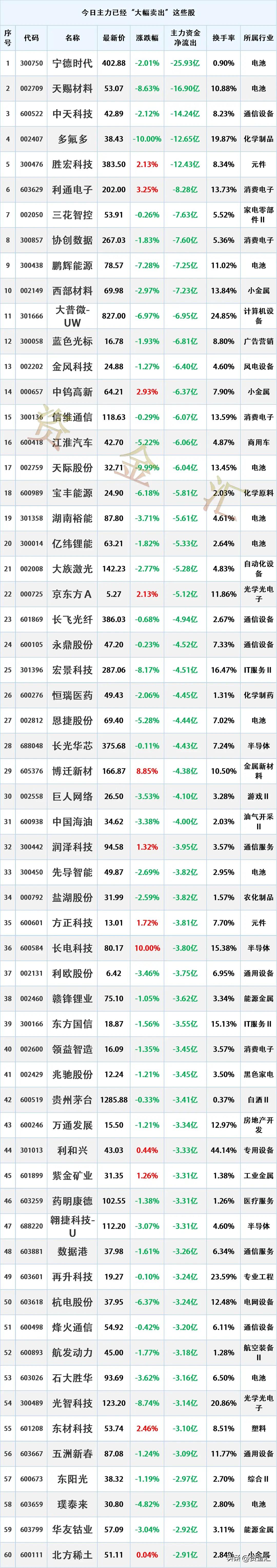 科技类开始回调，5月25日主力资金已经“大幅卖出”这些股
时间2026-5-25