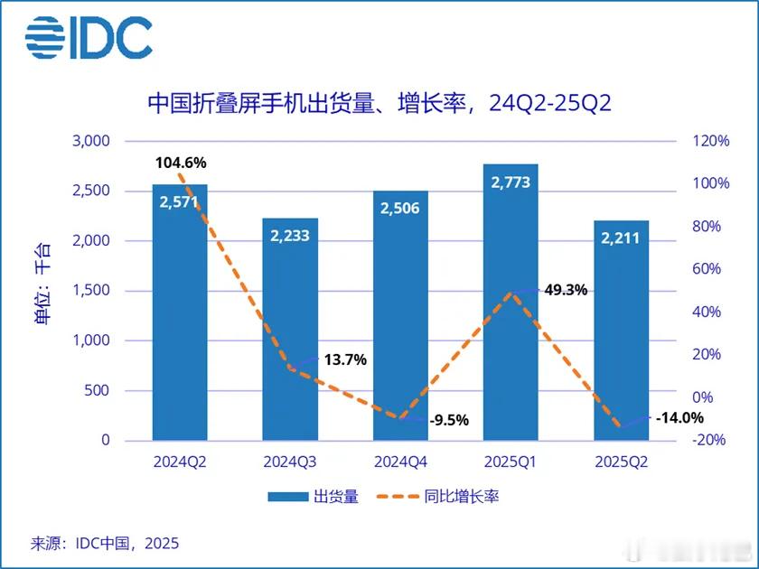 IDC 发布最新报告显示，今年的第二季度的折叠屏手机出货量达到了 221万台，同