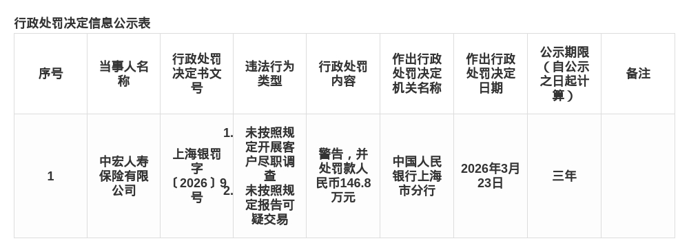 中宏人寿被罚146.8万, 涉未按规定开展客户尽职调查等