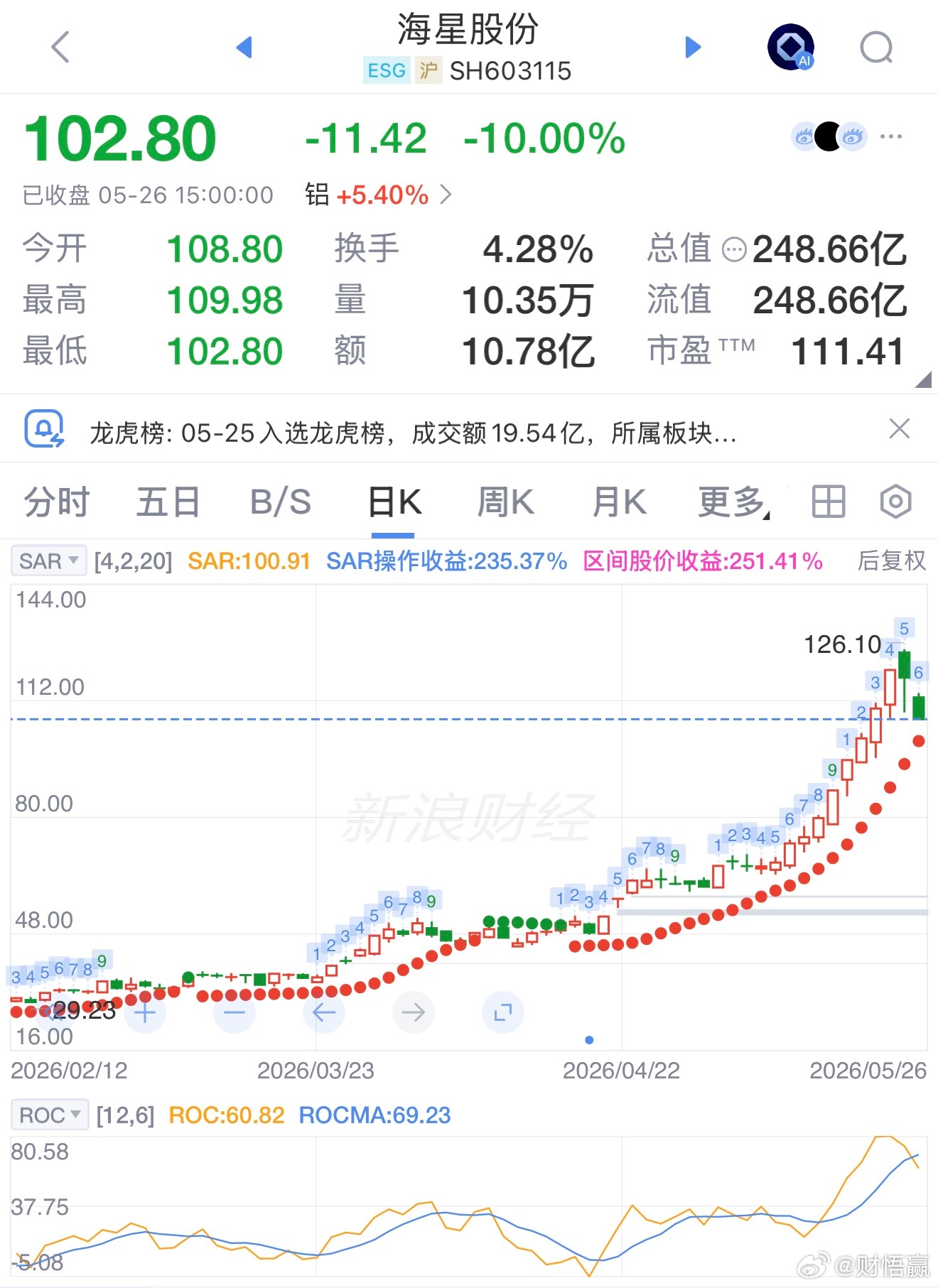 海星股份今日跌停，三日跌2.78%，成交量约1035万，主力小幅流出，收盘整体走