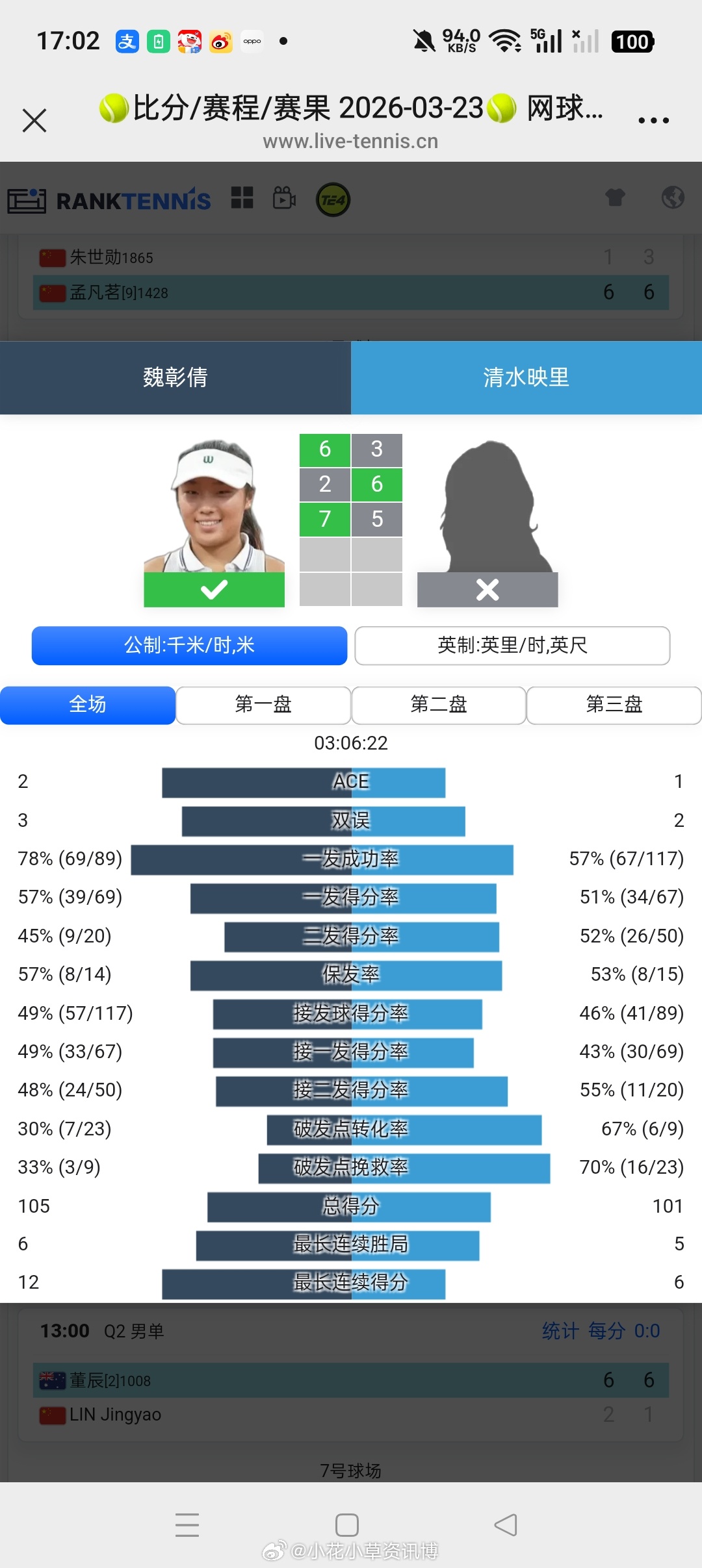 【马鞍山W50】资格赛决胜轮魏彰倩🇨🇳 6-3/2-6/7-5 险胜🇯🇵