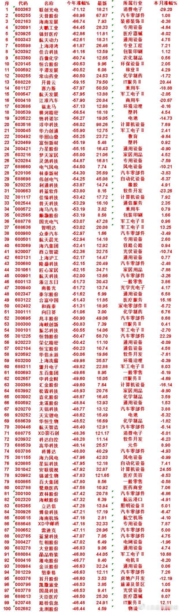2026年以来，整个市场“跌幅最大”的名单！联创光电：今年涨幅 -71.12%，