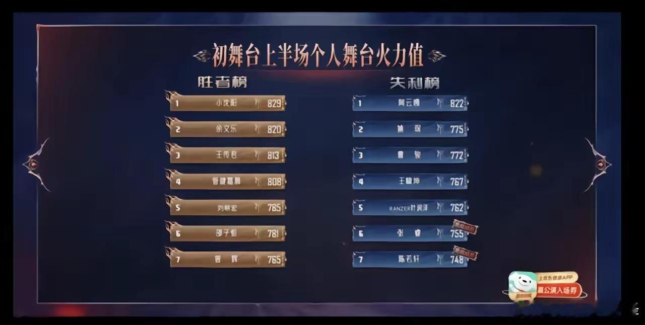 披荆斩棘呼声最高的两个人，一个是童星出道的曹骏，一个是新代五阿哥张睿。初舞台成绩