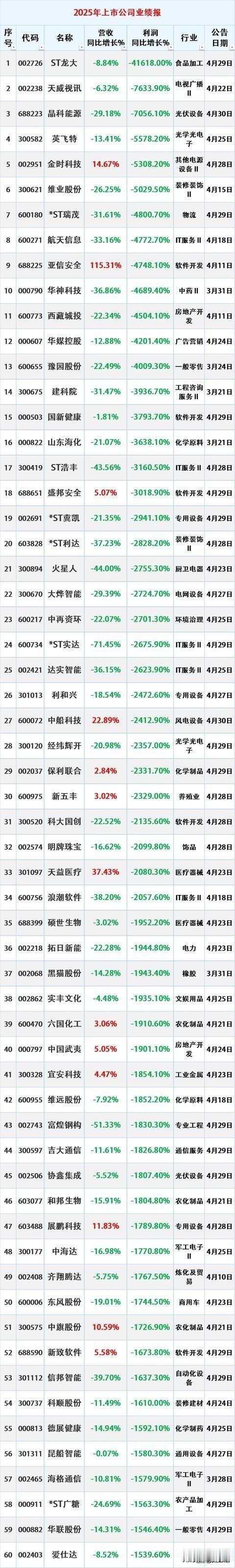 雷来了！124家年度“亏损王”即将点燃节后大雷！

五一假期就要过完了，该吃的也