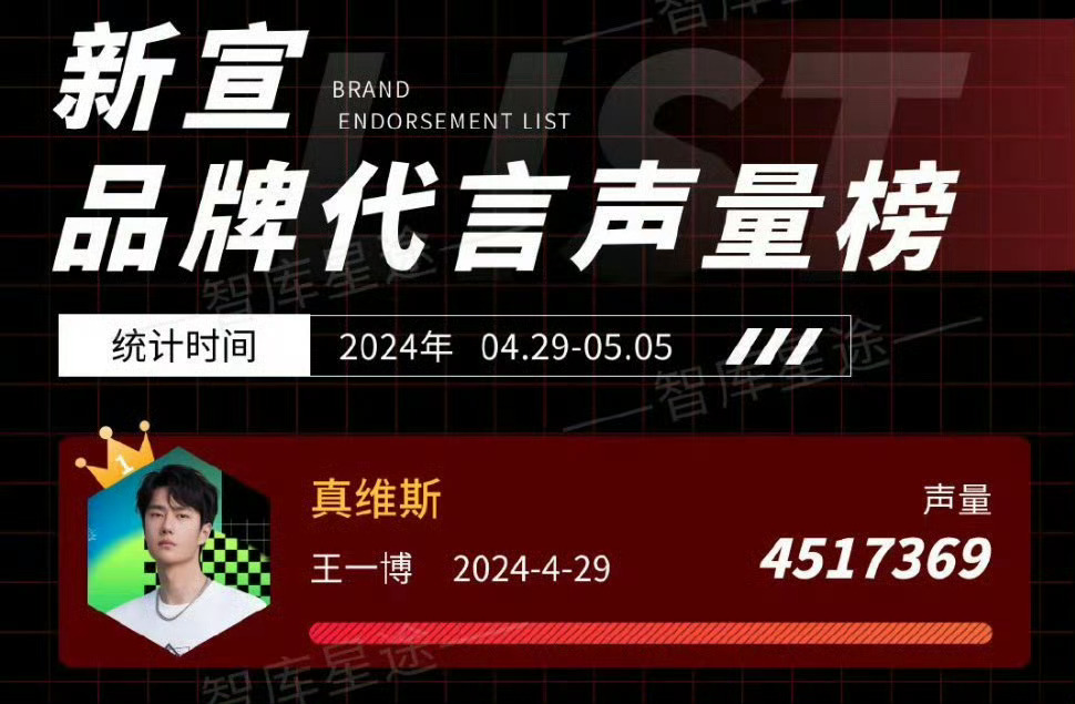 #真维斯董事长评价王一博#商业价值一骑绝尘的王一博太帅了，和王一博合作真的是无敌