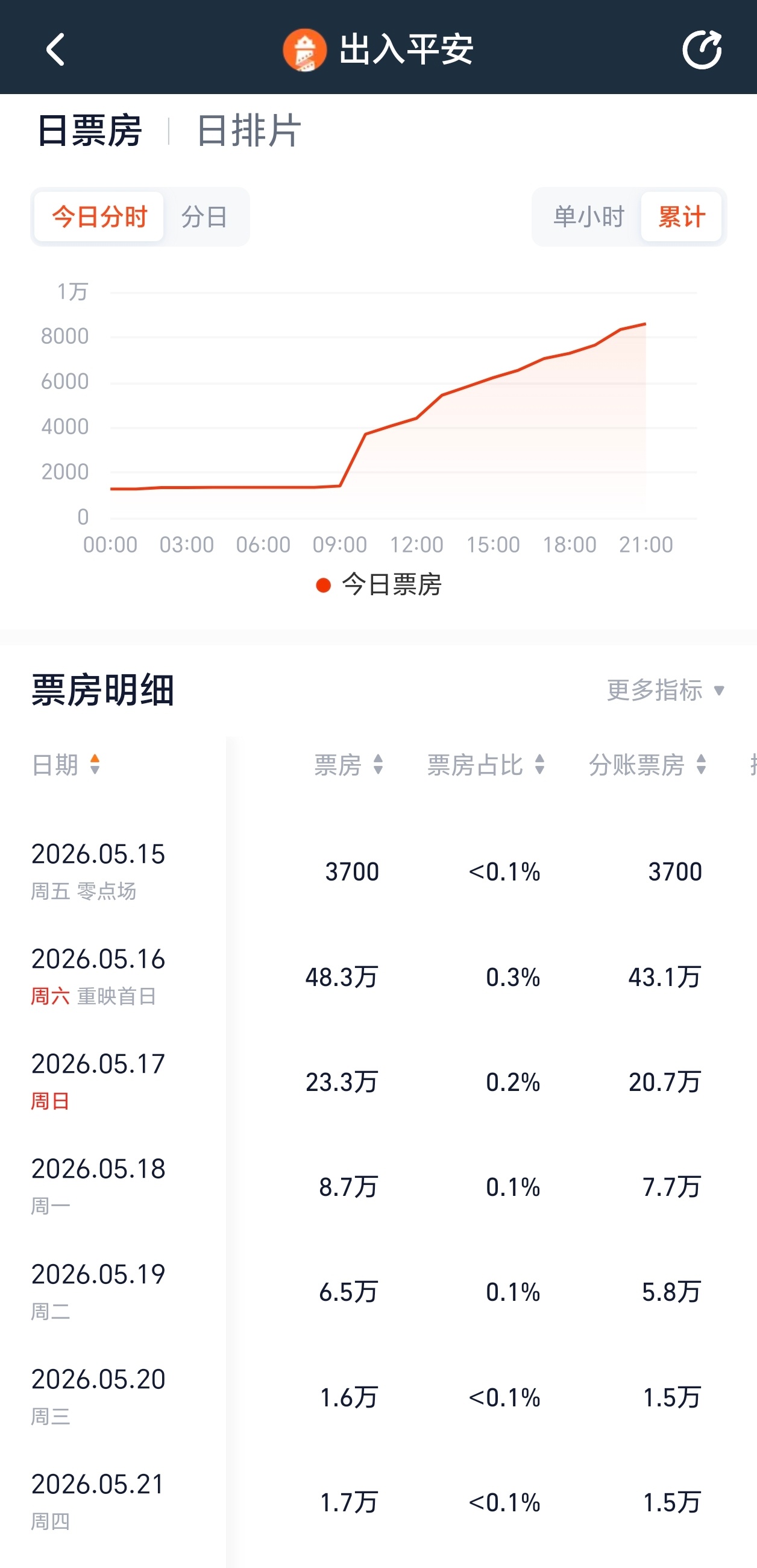 《出入平安 》撤档后再定档第二次上映，二次上映票房不足100万。。。 