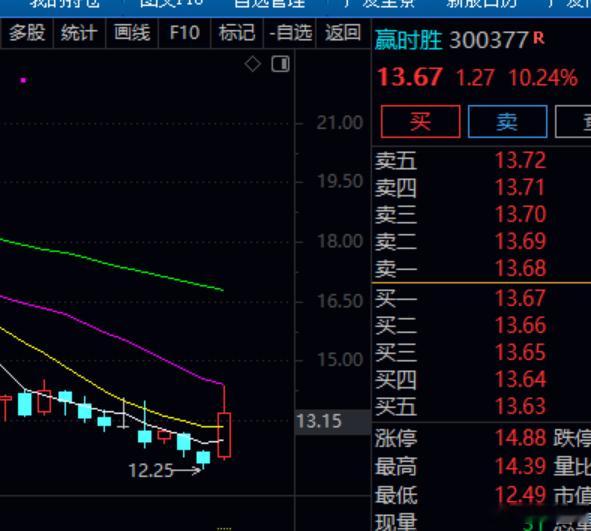 赢时胜昨天低开低走，明显，只能再T一天，赌轮到互金。 