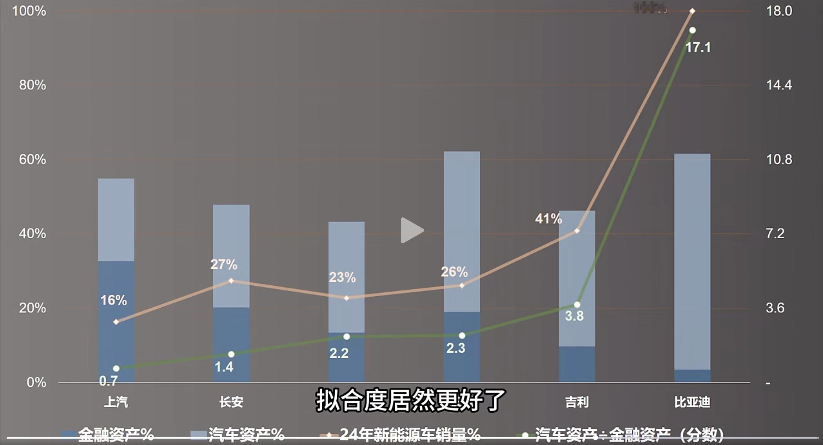 刷到视频号【竹蜻蜓车本财经】的一个视频，讲几大车企集团在汽车资产占比（汽车资产/