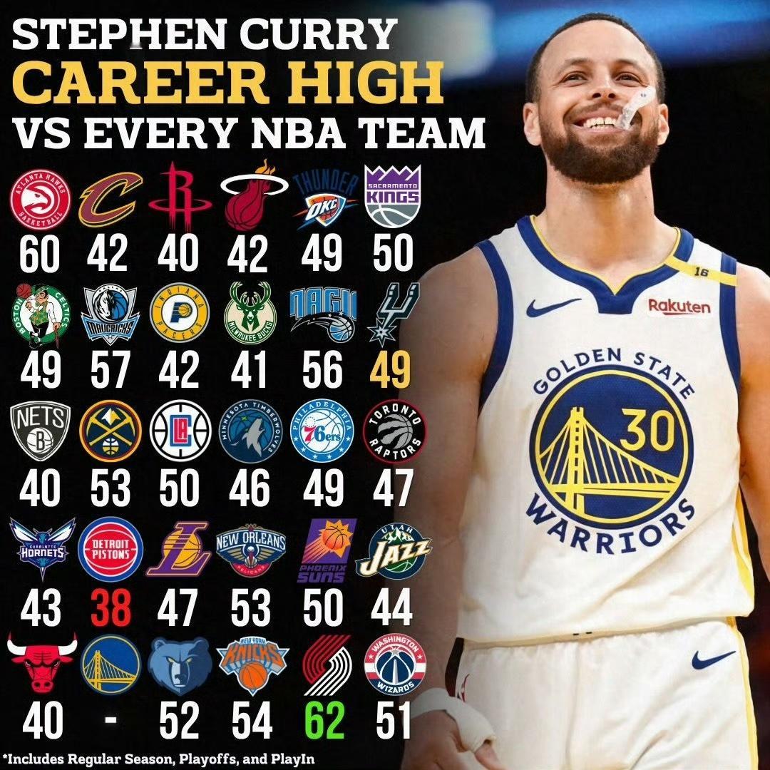 库里生涯对阵剩余29支球队最高分记录库里nba库里