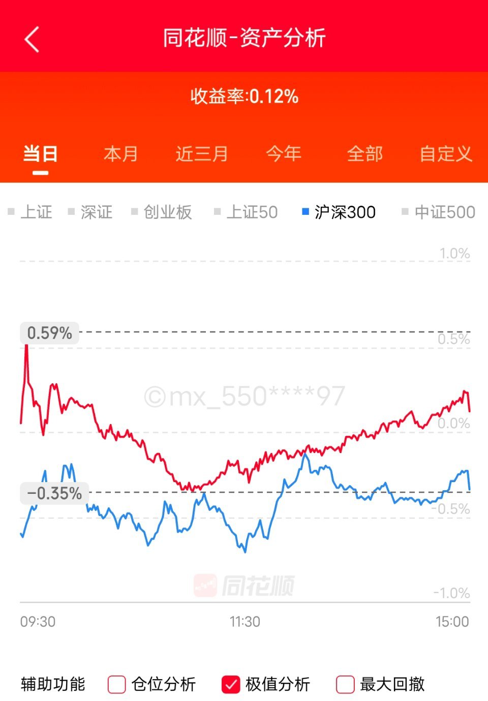 2月才2个点。赚了市场的零头的零头没有抓住风口。多家券商叫停抢涨停板神器今日看盘