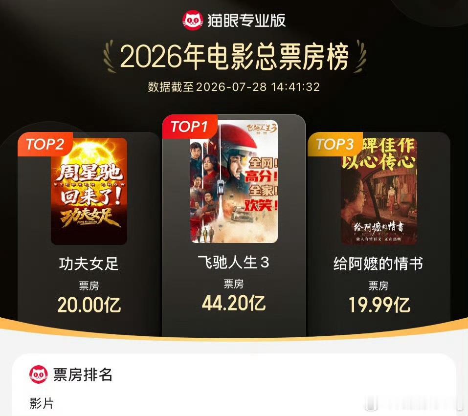 功夫女足破20亿票房恭喜功夫女足票房破20亿…暂列2026票房总榜第二，恭喜星爷