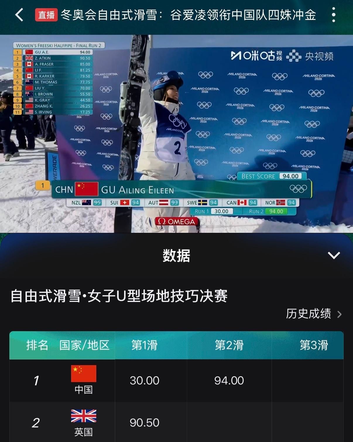 女子U型场地决赛谷爱凌第二轮94分，排名第一！真正的王者