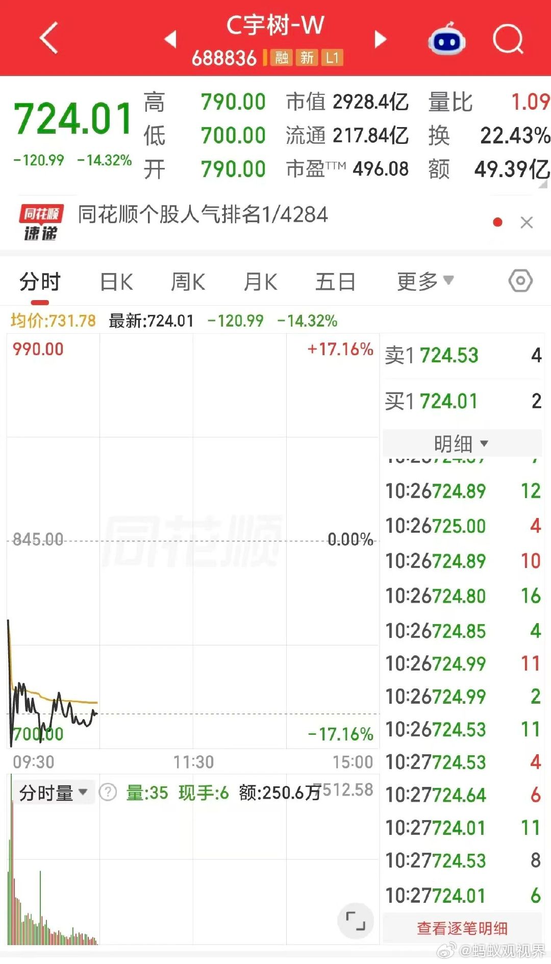 【宇树科技上市次日大幅跳水】8月20日，截至发稿，宇树科技跌14.32%，报72