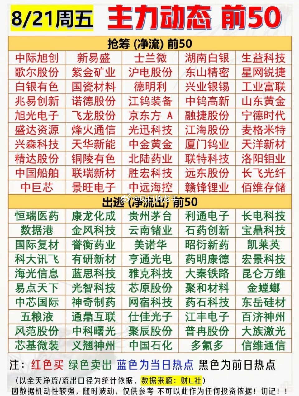 8月21日周五｜主力动态50股行情，涨跌一目了然📊⚠️公开数据复盘，不构成投资