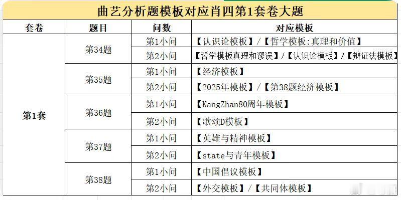 曲艺老师模版与肖四对应！老师开直播讲了，1️⃣老师说第一套含量比较低，后面三套比