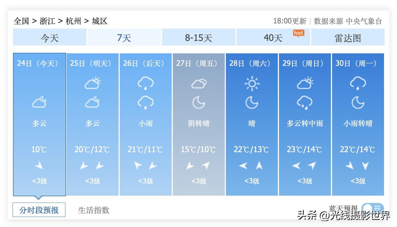 太棒啦！杭州市，这周末要出太阳啦！3月25日，星期三，杭州多云……3月28日，星