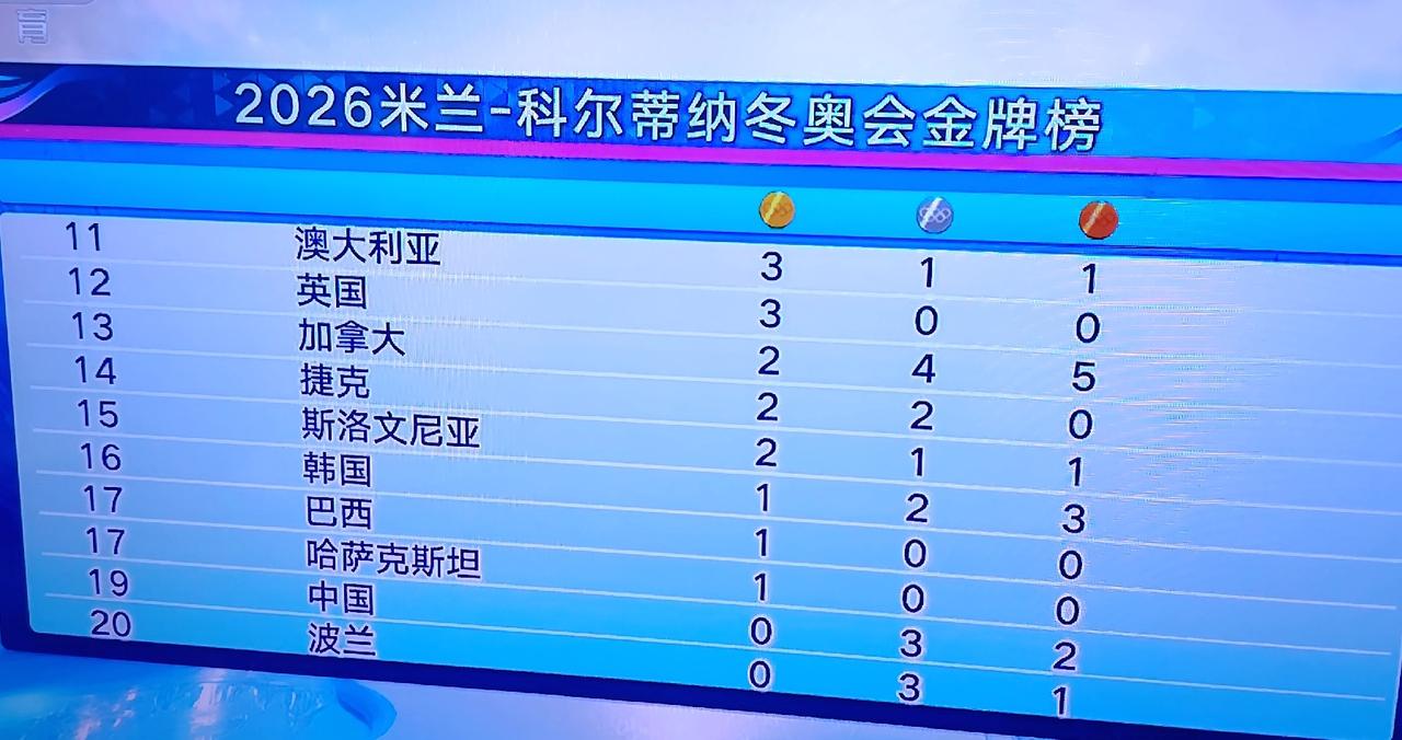 米兰冬奥会~中国队准备0金收官吗？


2026意大利米兰冬季奥运会2月17日凌