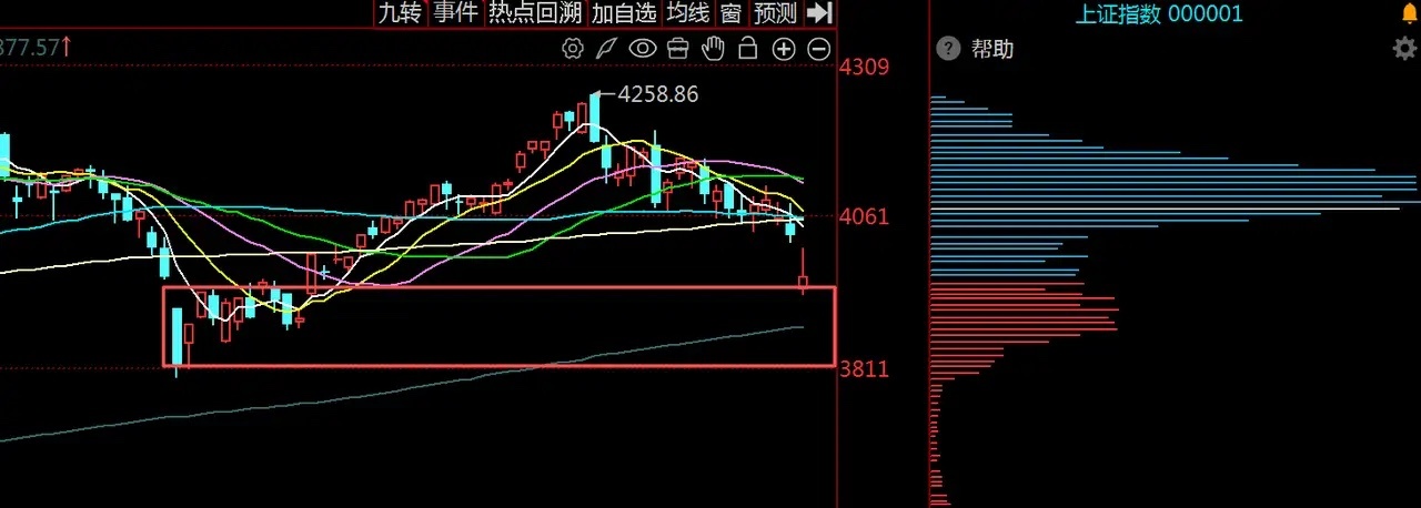 A股午盘出现恐慌盘踩踏效应了，此时该如何应对？     今日早盘A股指数低开略有