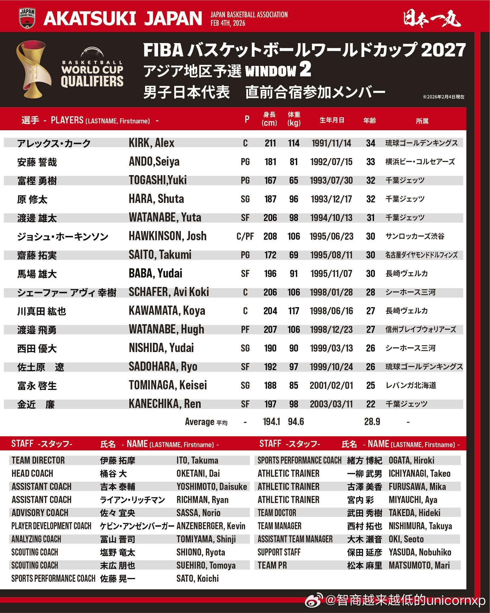 日本宣布世预赛第二窗口期集训名单，换了教练シェーファー　アヴィ 幸樹又入选了。集