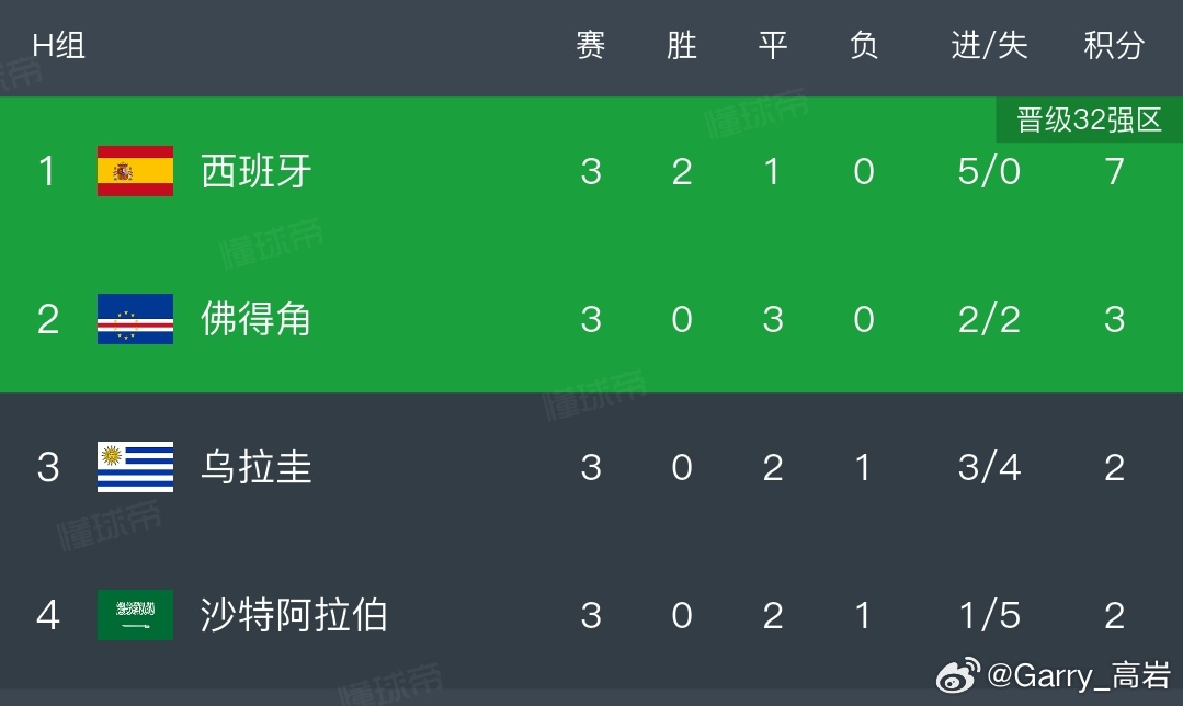 佛得角出线大v观赛团 世界杯开赛前谁能想到佛得角居然小组不败出线呢
