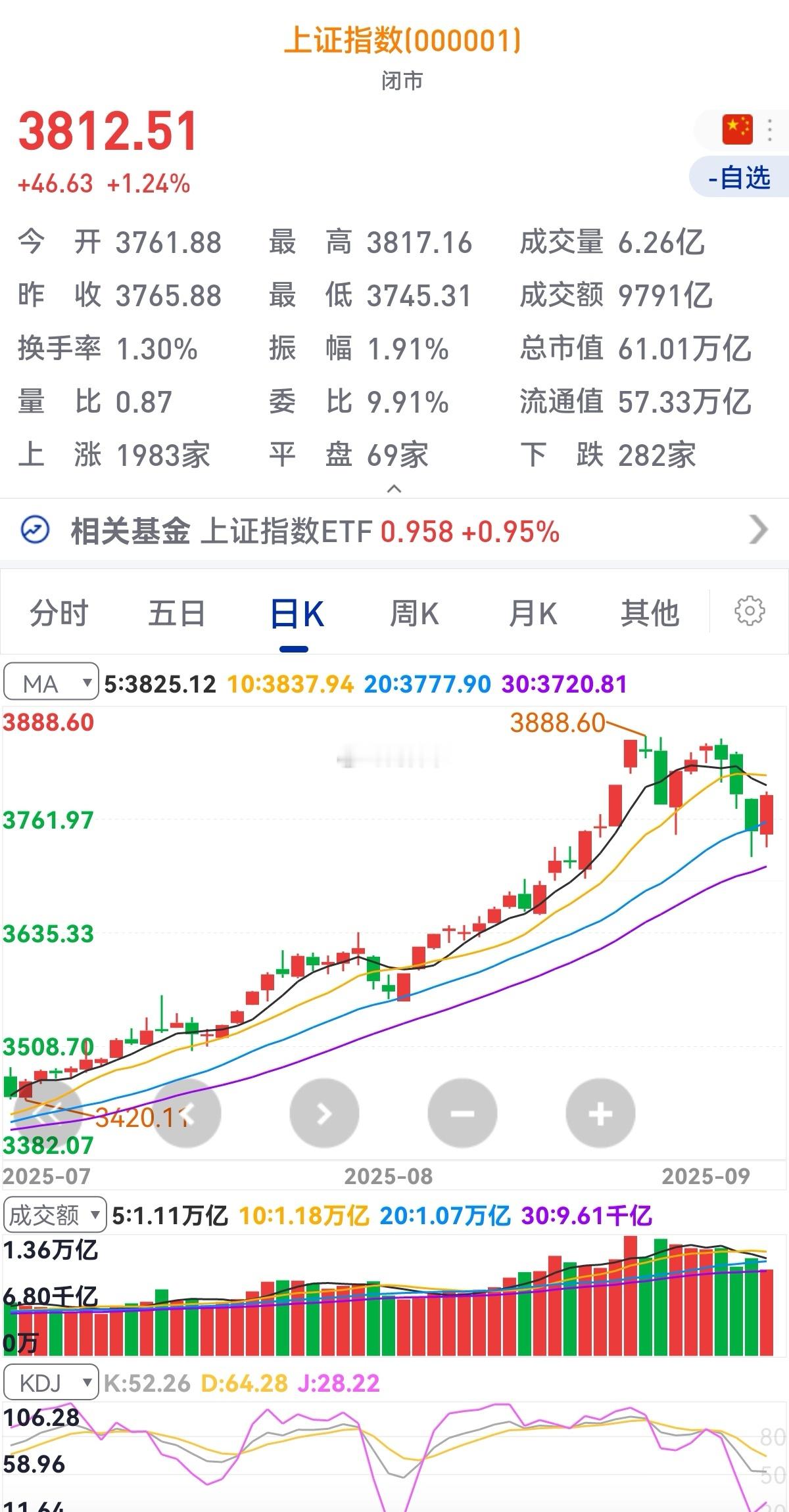 很好，中阳！虽然今天A股市场成交量缩了2000多亿，但总的还是站在2万亿之上（昨