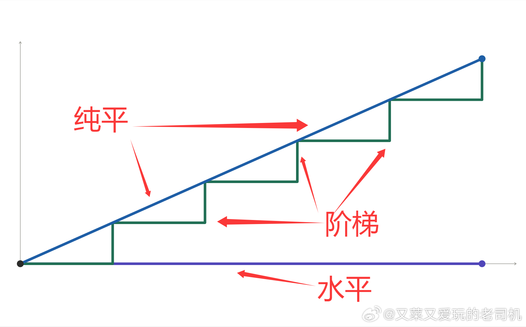 纯平的表述没有任何问题：纯平指表面无凹凸起伏的几何平整水平指平面相对于重力基准无