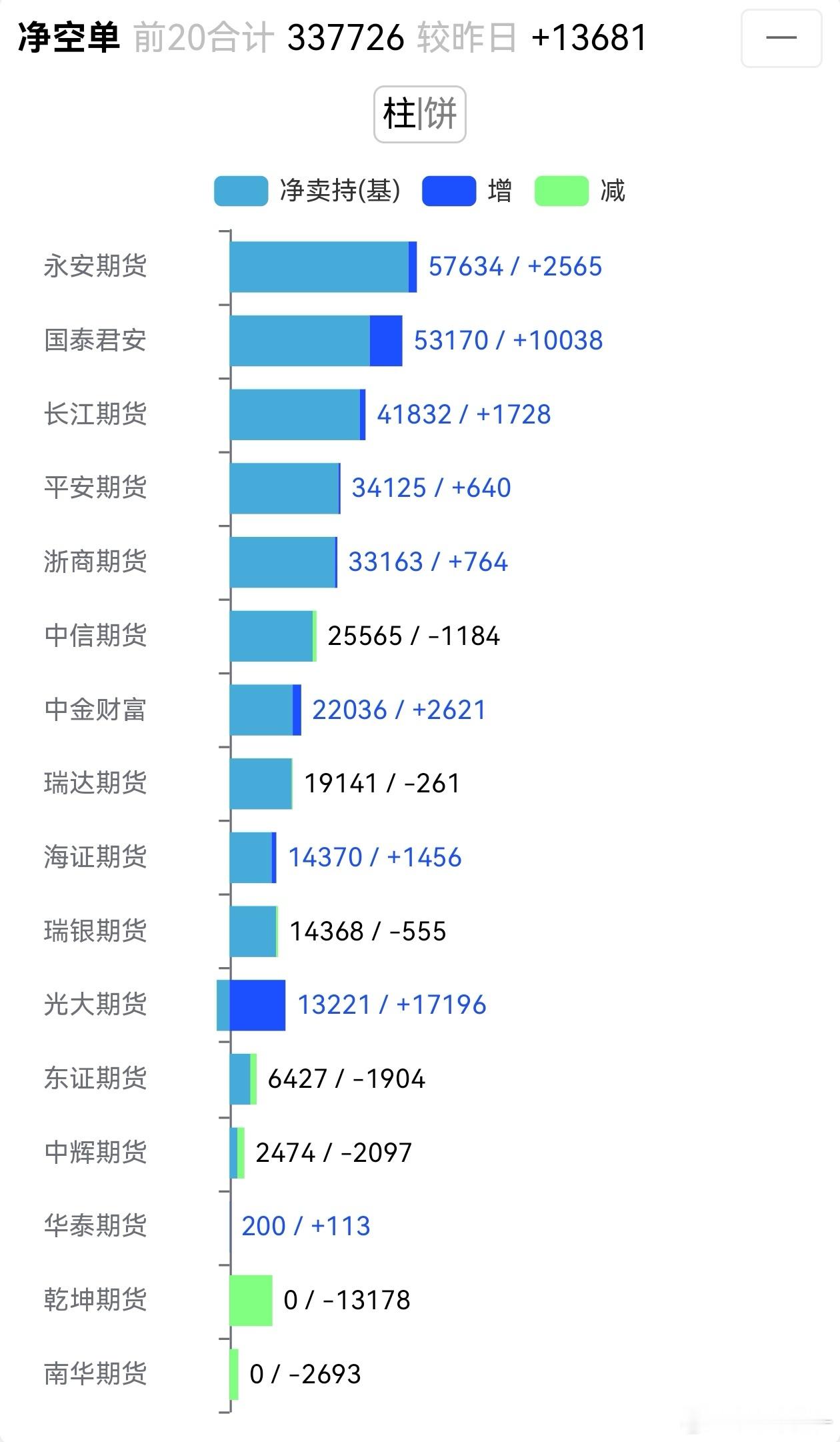 玻璃 持仓上看，空头主力还是大家比较熟悉的永安+国泰组合。比较有意思的是长江期货
