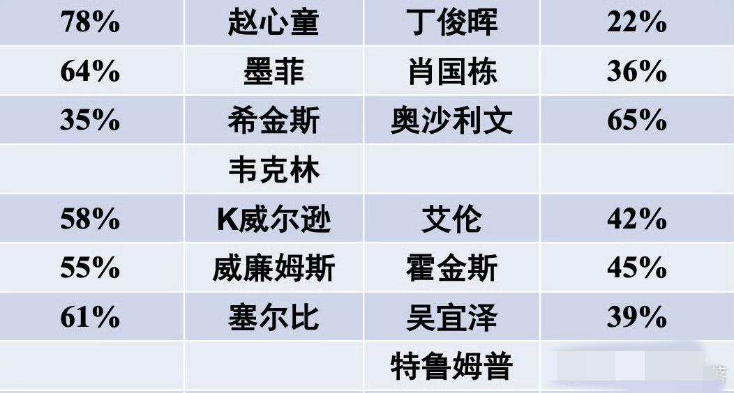 斯诺克世锦赛1/8决赛胜率预测有点离谱。除了中国德比，其他两位中国球员胜率都很低