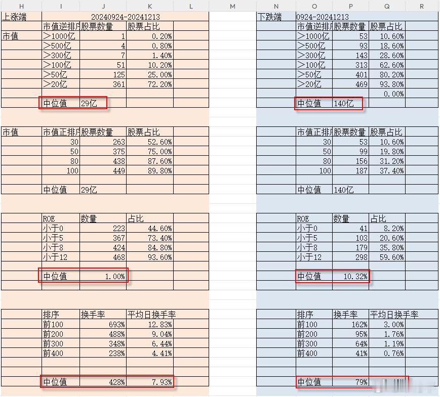 这张图12月13日贴过给大家，当时说是倒反天罡结构，就是盘子越小涨得越凶，这点倒