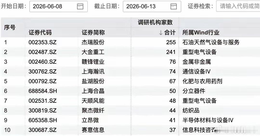 机构调研风向突变：255家机构扎堆扫货，这10只标的藏着下阶段主线！6月8日至6