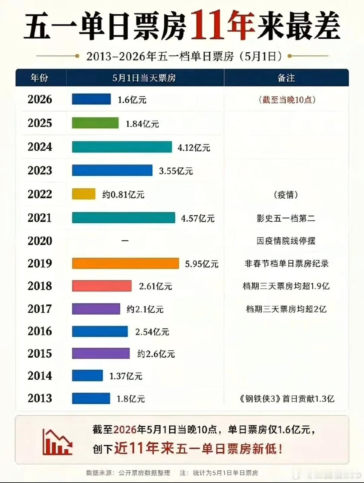 电影票房如此差，是消费能力不行了，还是电影太差了？ 