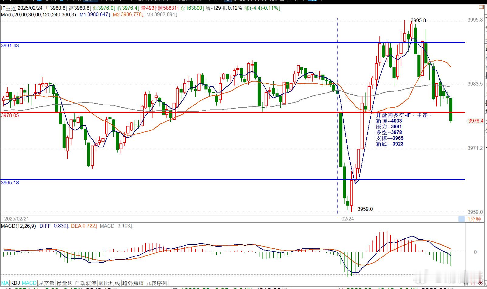 开盘判多空-IF：主连：箱顶--4033压力--3991多空--3978支撑—3