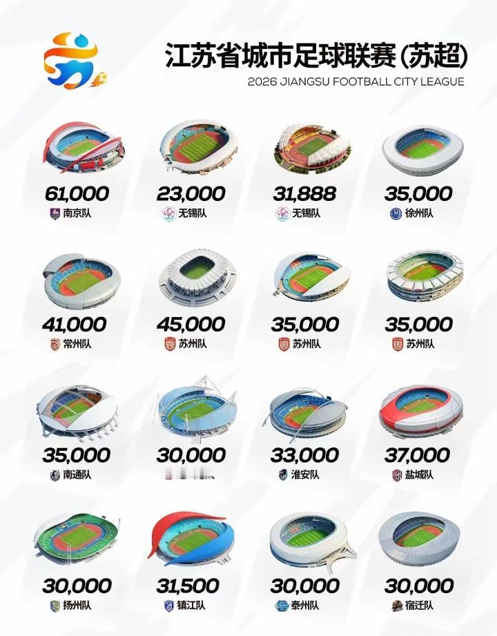 苏超为什么火？先看看江苏各市奥体中心规模，关键是别的省可能就一两个奥体中心，江苏