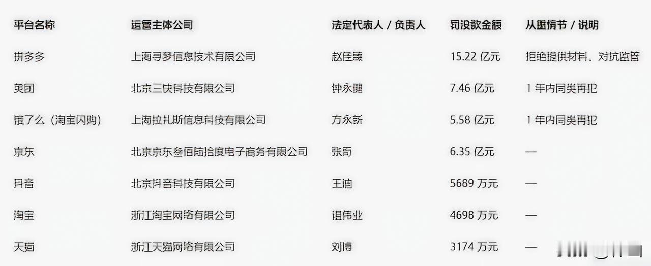 新华社4月17日电，
市场监管总局开出史上最大罚单：拼多多被罚了15个亿，900