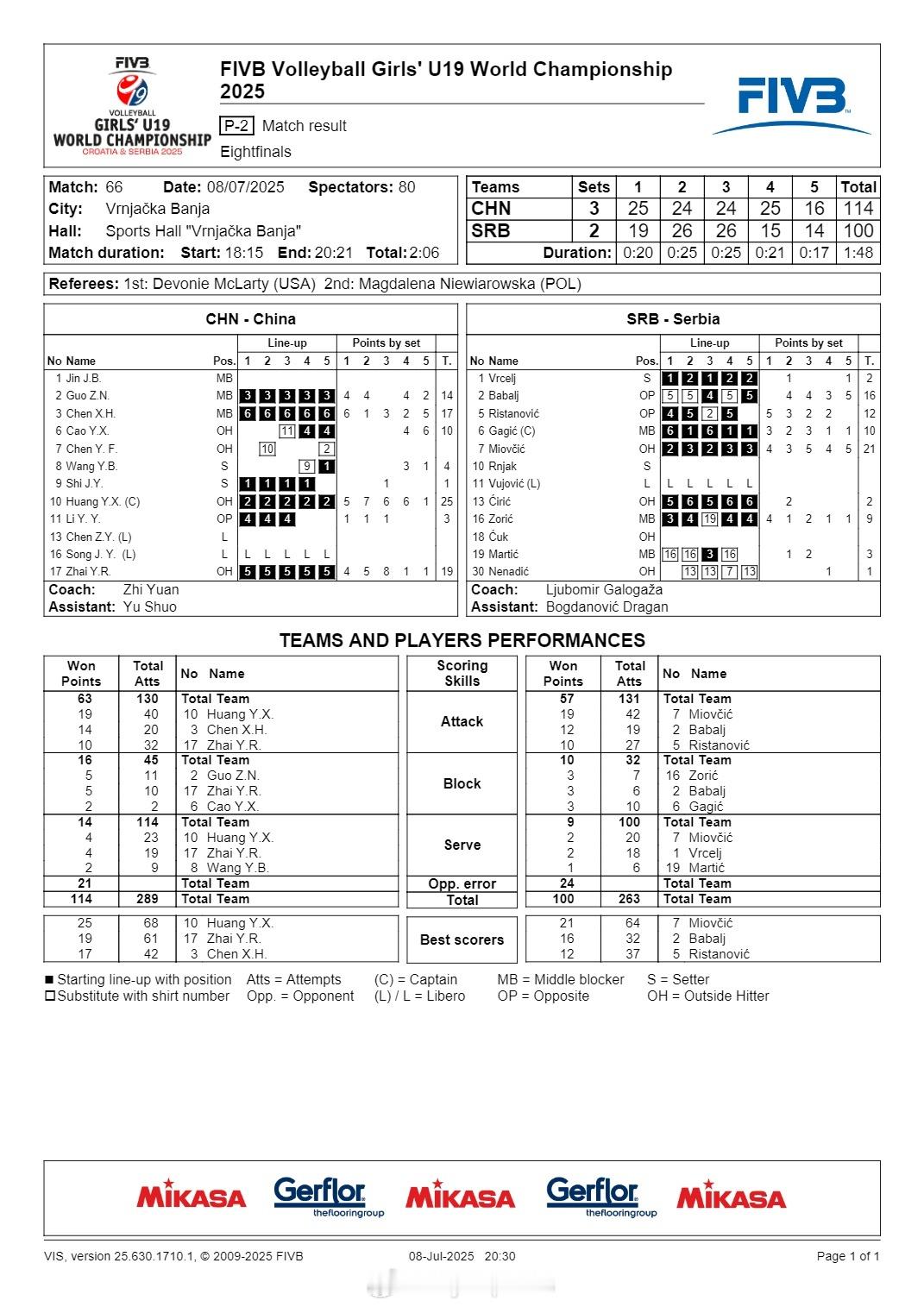 【U19女排世锦赛中国3-2险胜塞尔维亚 1/4决赛战土耳其】国际排坛战报速递 