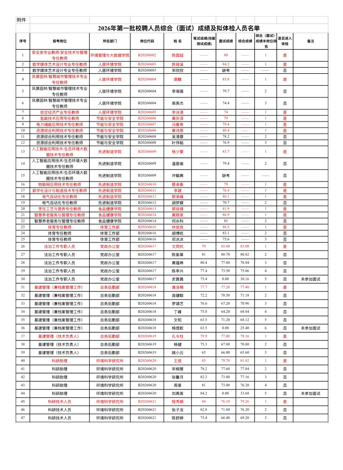 【广东佛山】广东环境保护工程职业学院2026年第一批校聘人员考试综合（面试）成绩