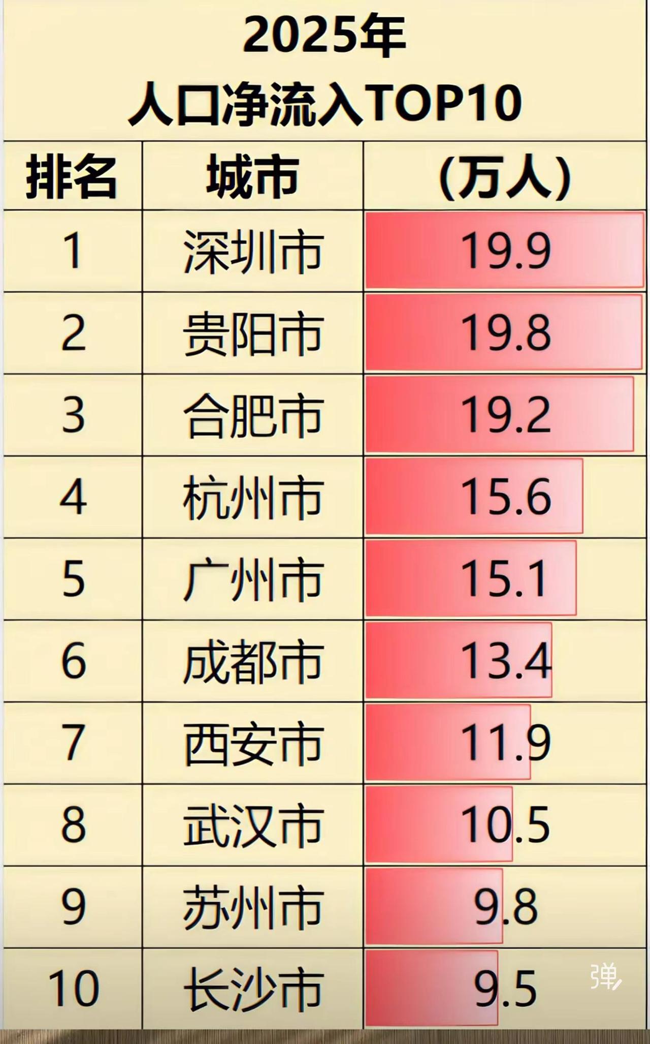 2025年人口净流入TOP10城市榜单中，深圳以19.9万人居首，贵阳（19.8