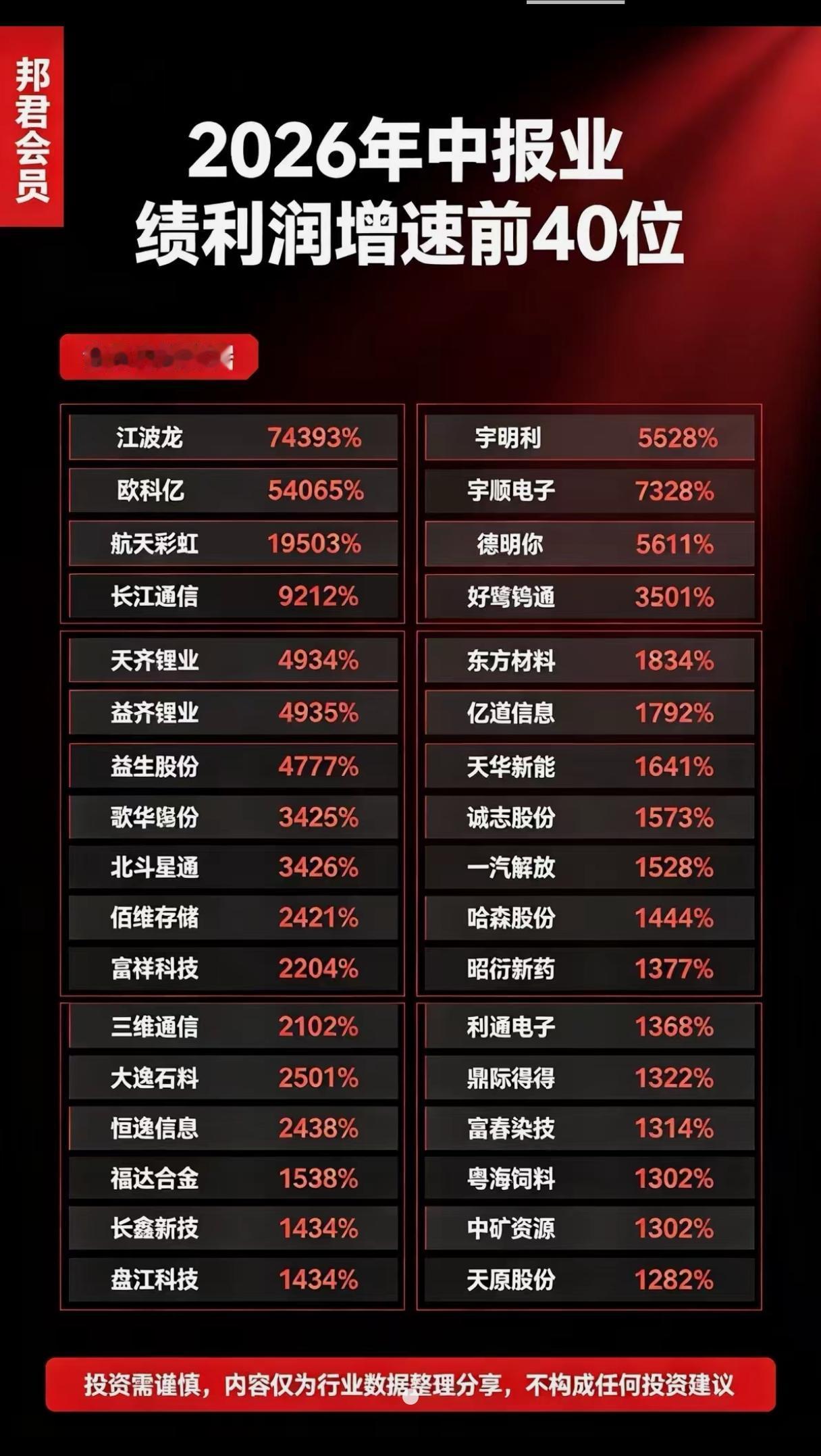 中报净利润增速榜单出炉，超高增长背后藏着哪些玄机？
 
随着2026年中报预告集