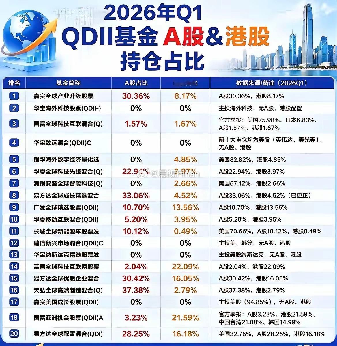 2026年Q1 QDII持仓分化真挺明显。以前QDII大多重仓腾讯、阿里或美股科
