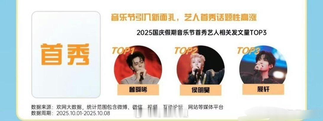 2025国庆假期音乐节首秀艺人相关发文量TOP3分别是曾舜晞、侯明昊、展轩，有一