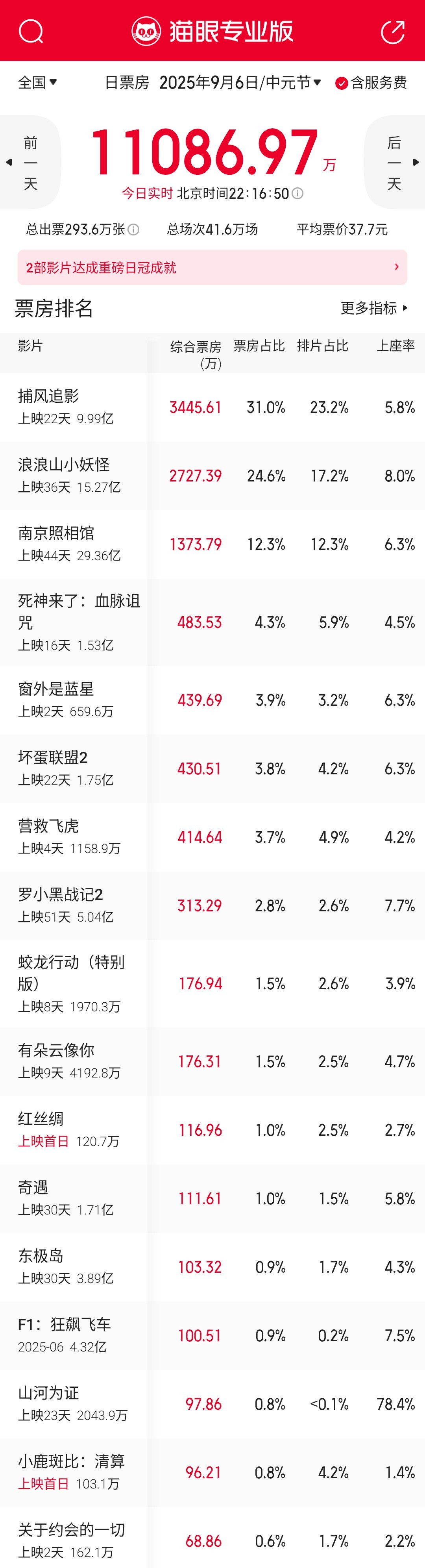 本周新片票房一个能打的都没有，全靠旧片撑。电影多样性是有了，排片还是没有🤣 咱