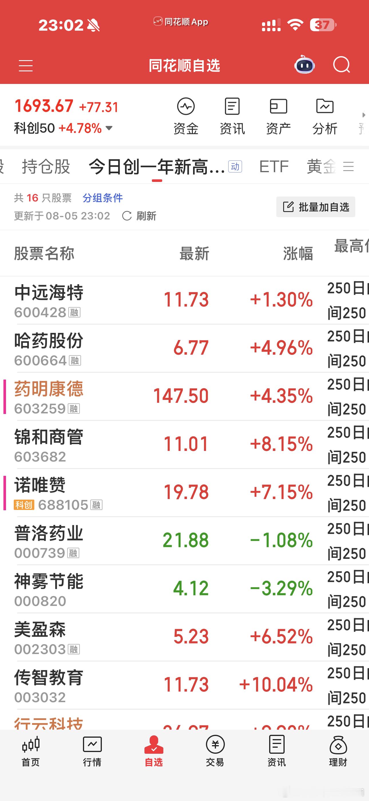 “火车轨”观察股池来了科技股绝大多数都是超跌反弹创一年新高票榜仍然只有16只，其