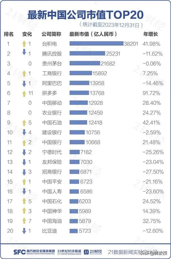 中国公司市值排行榜
为什么中国互联网企业年增长几乎都在倒退？
只有卖便宜货的拼多