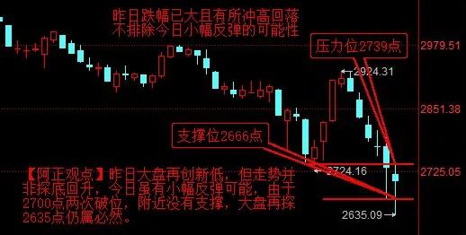 【2月6日盘前分析：大盘已经连跌了6日 不排除短线会有小幅反弹出现 但由于270