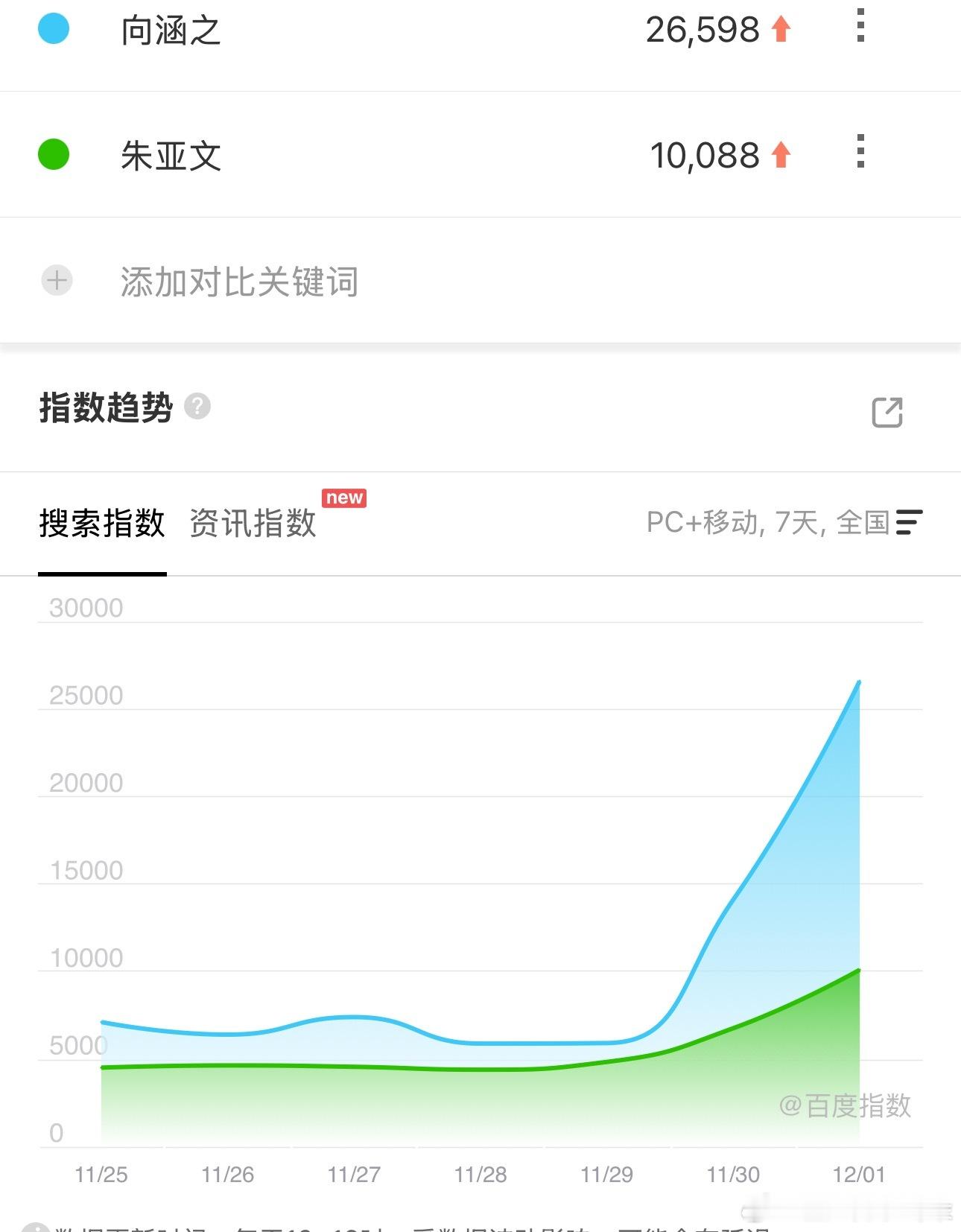 CP对个人的加成挺大的，向涵之和朱亚文自从在《大生意人》里正式上线后，百指一路向