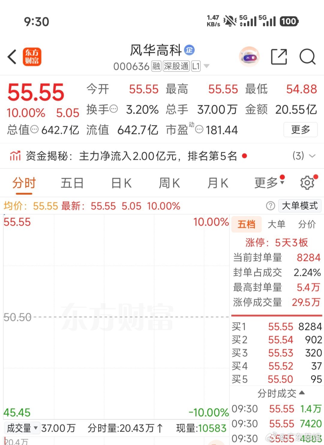 000636（风华高科）再次拿下一个板 准备撤退了 