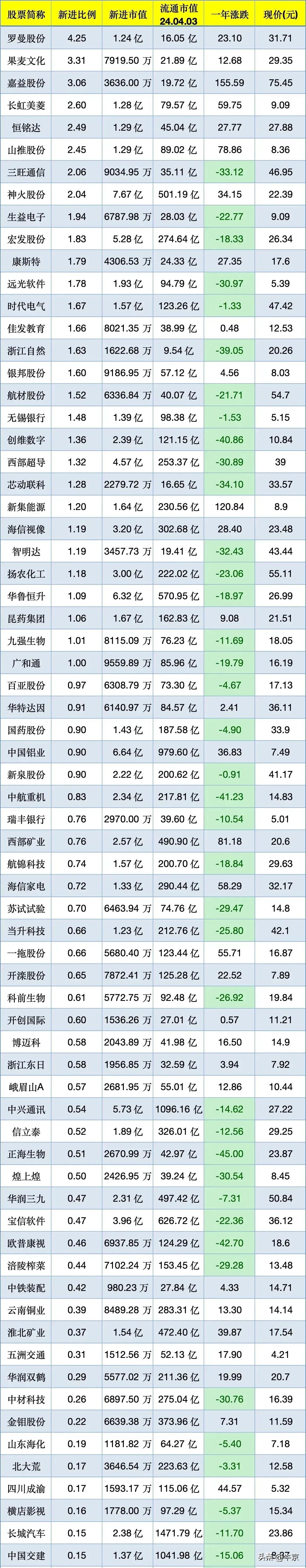 2024年一季度社保基金流入最多的70家公司

从选股上看，包含各行各业。
从涨